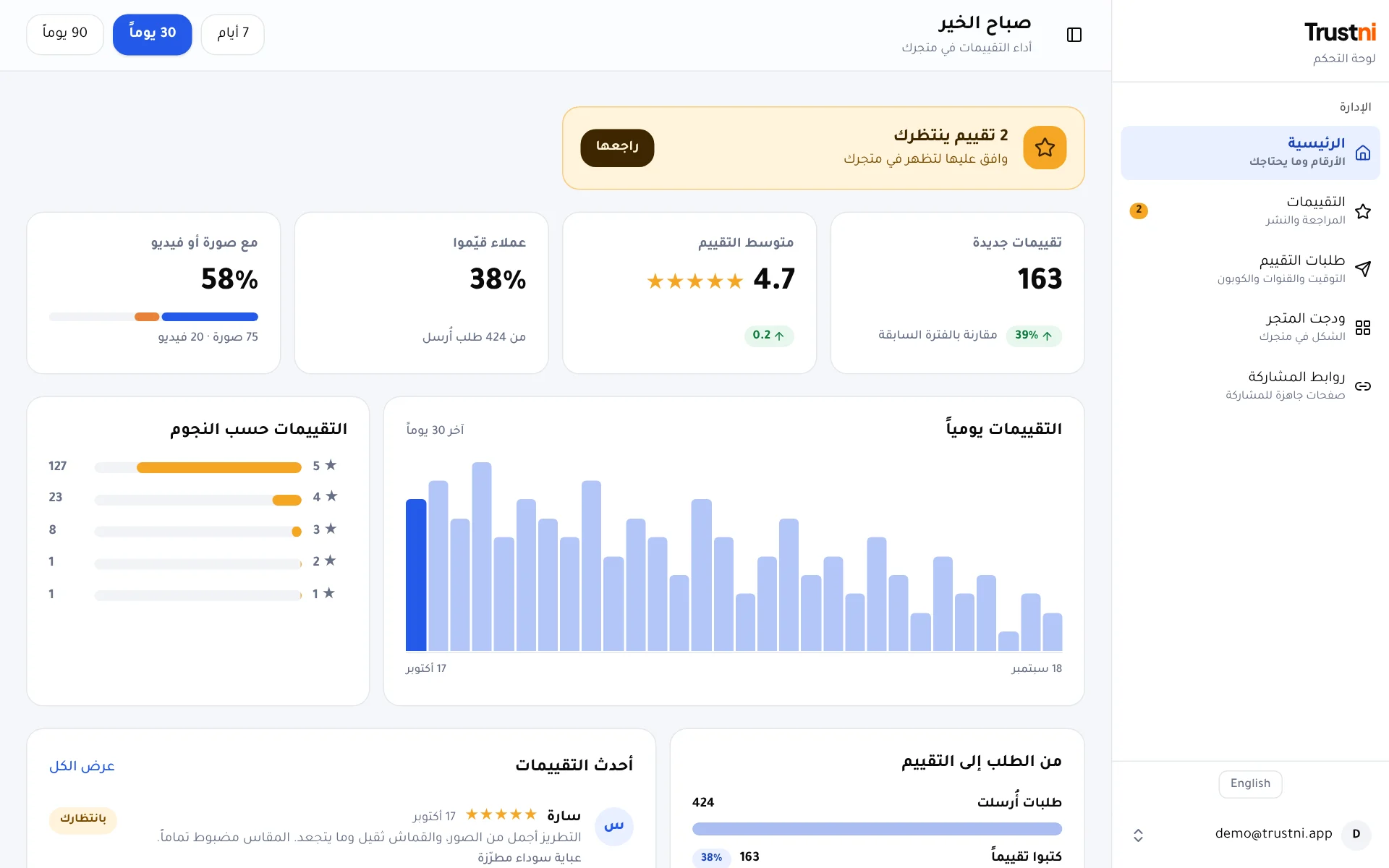 الصفحة الرئيسية في لوحة التحكم: التقييمات ومتوسط التقييم والتقييمات يومياً