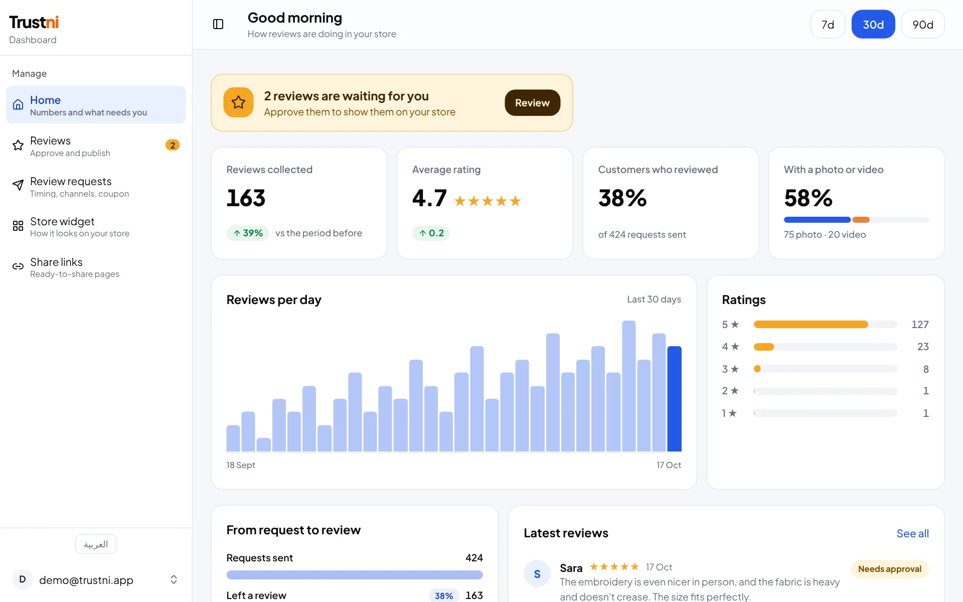 The dashboard home: reviews collected, average rating and reviews per day